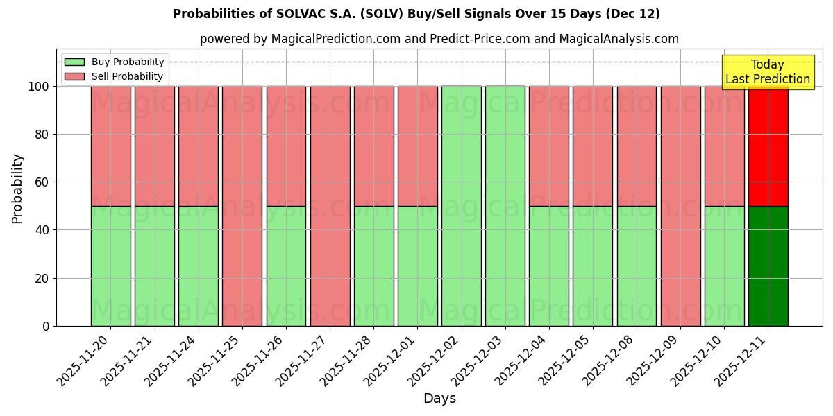 Probabilities of SOLVAC S.A. (SOLV) Buy/Sell Signals Using Several AI Models Over 5 Days (12 Dec) 