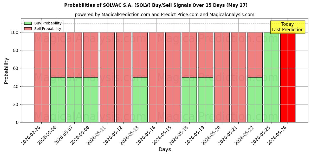 Probabilities of SOLVAC S.A. (SOLV) Buy/Sell Signals Using Several AI Models Over 5 Days (27 May) 