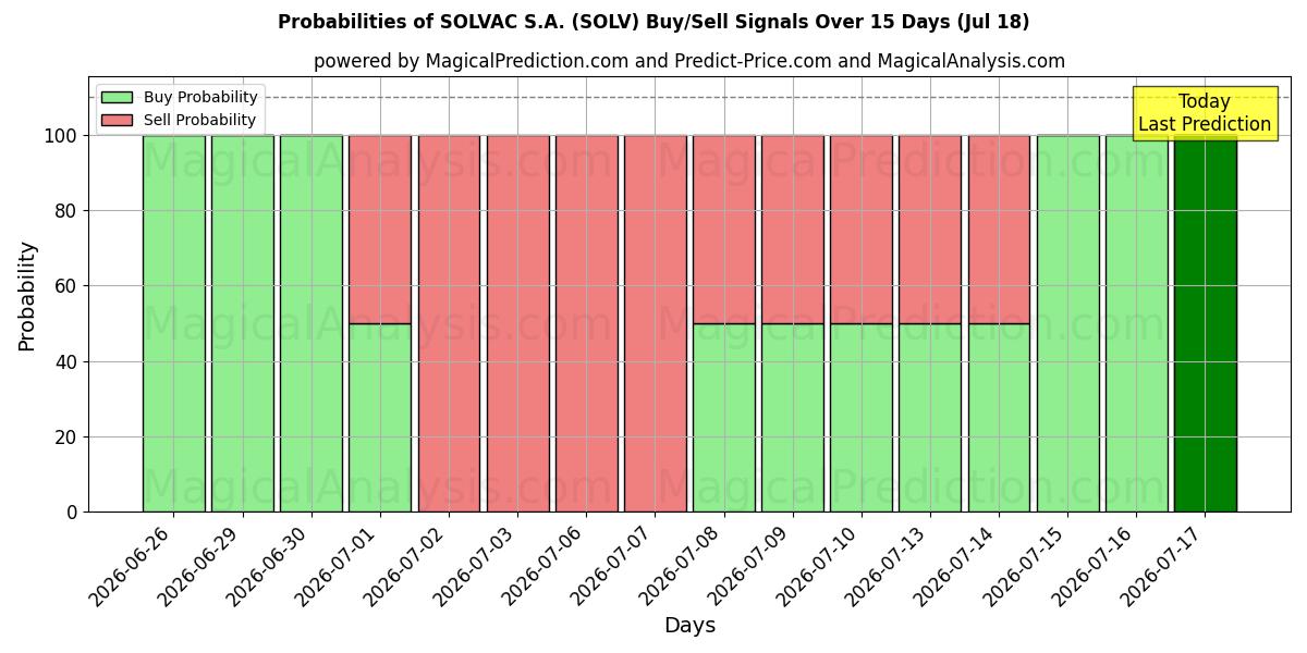 Probabilities of SOLVAC S.A. (SOLV) Buy/Sell Signals Using Several AI Models Over 5 Days (18 Jul) 