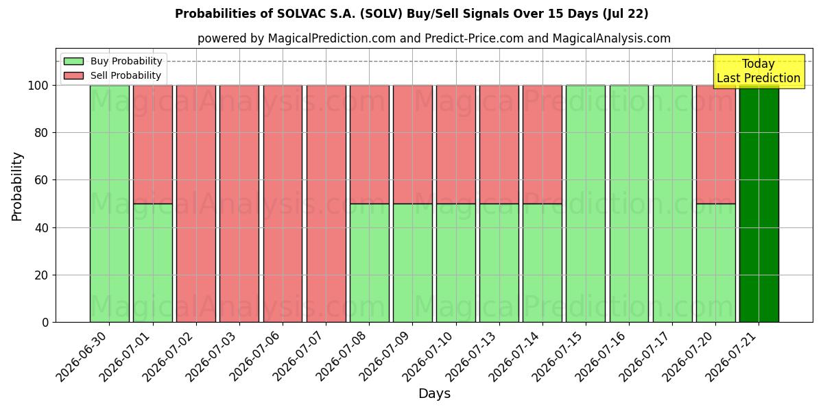 Probabilities of SOLVAC S.A. (SOLV) Buy/Sell Signals Using Several AI Models Over 5 Days (22 Jul) 