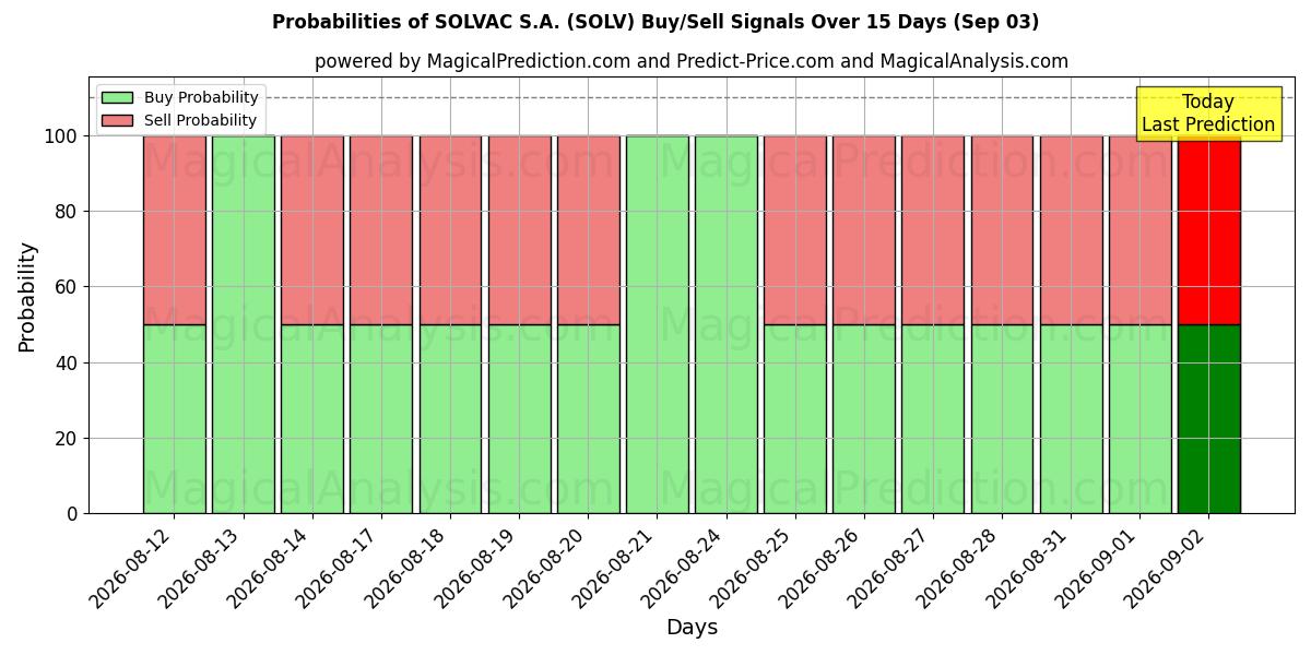 Probabilities of SOLVAC S.A. (SOLV) Buy/Sell Signals Using Several AI Models Over 5 Days (03 Sep) 