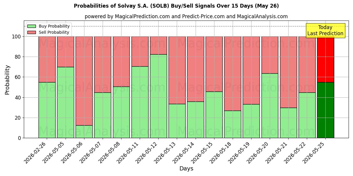 Probabilities of Solvay S.A. (SOLB) Buy/Sell Signals Using Several AI Models Over 5 Days (26 May) 