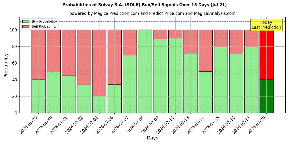 Probabilities of Solvay S.A. (SOLB) Buy/Sell Signals Using Several AI Models Over 5 Days (18 Jul) 