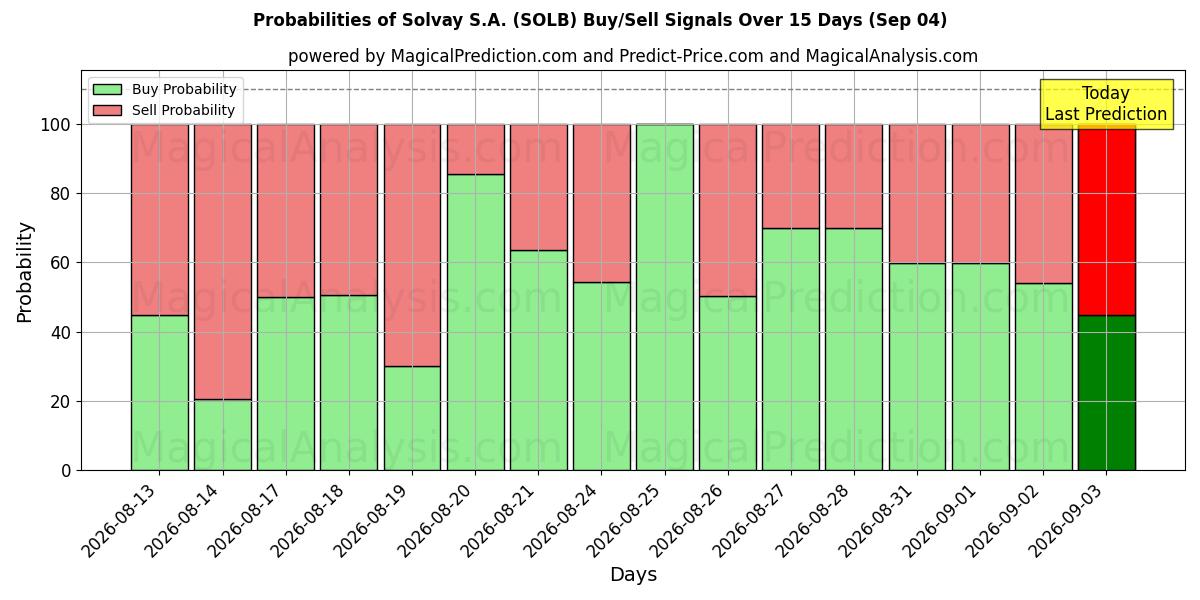 Probabilities of Solvay S.A. (SOLB) Buy/Sell Signals Using Several AI Models Over 5 Days (04 Sep) 