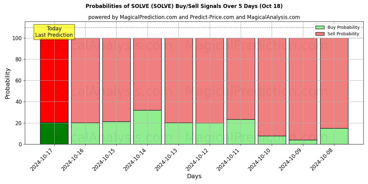 Probabilities of РЕШАТЬ (SOLVE) Buy/Sell Signals Using Several AI Models Over 5 Days (18 Oct) 