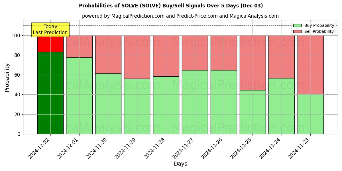 Probabilities of SOLVE (SOLVE) Buy/Sell Signals Using Several AI Models Over 5 Days (03 Dec) 