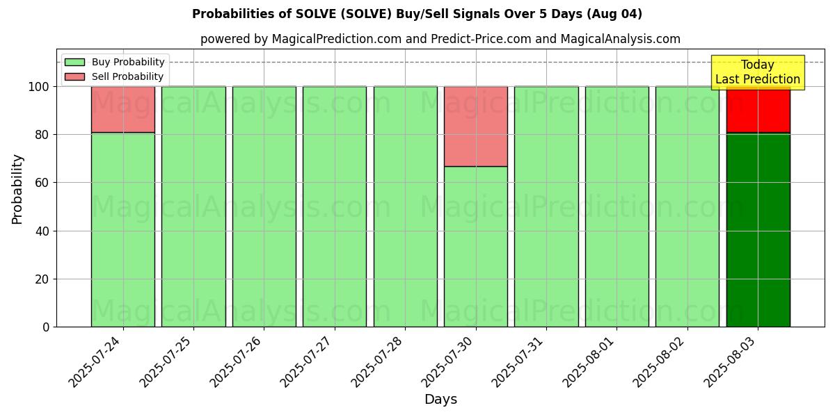 Probabilities of SOLVE (SOLVE) Buy/Sell Signals Using Several AI Models Over 5 Days (04 Aug) 