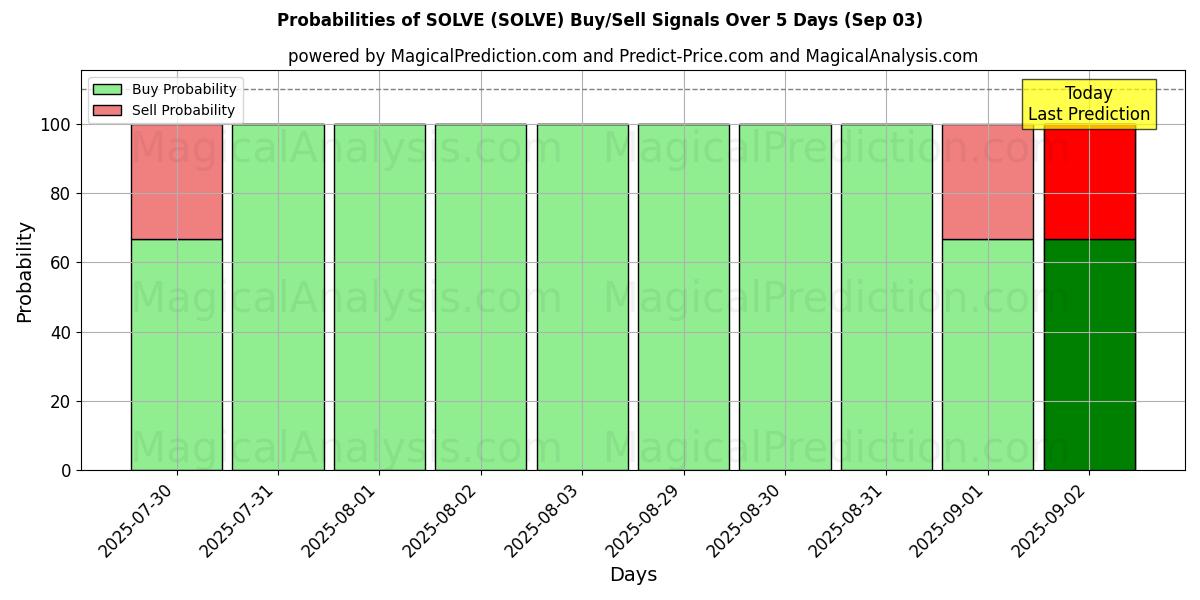 Probabilities of हल करना (SOLVE) Buy/Sell Signals Using Several AI Models Over 5 Days (03 Sep) 