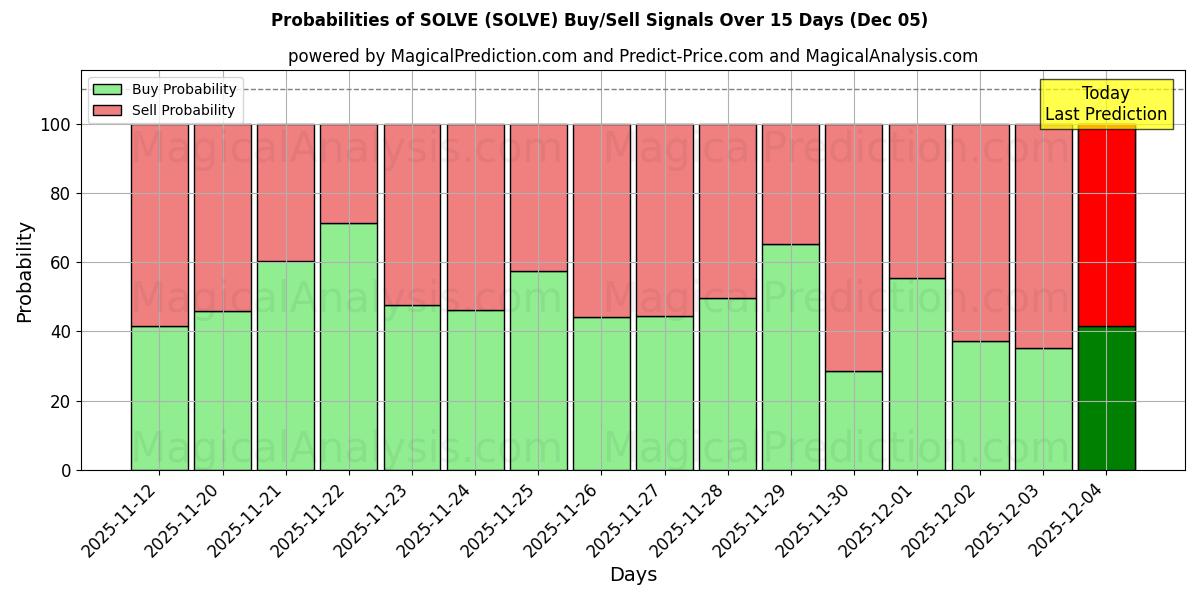 Probabilities of SOLVE (SOLVE) Buy/Sell Signals Using Several AI Models Over 5 Days (05 Dec) 