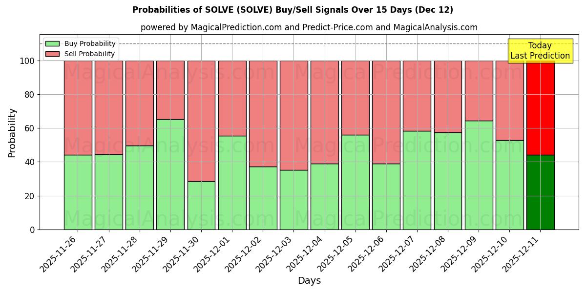 Probabilities of 해결하다 (SOLVE) Buy/Sell Signals Using Several AI Models Over 5 Days (12 Dec) 