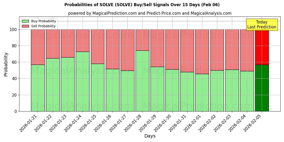 Probabilities of SOLVE (SOLVE) Buy/Sell Signals Using Several AI Models Over 5 Days (06 Feb) 