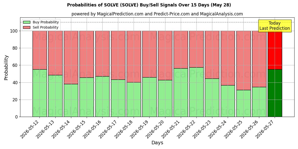 Probabilities of RÉSOUDRE (SOLVE) Buy/Sell Signals Using Several AI Models Over 5 Days (28 May) 