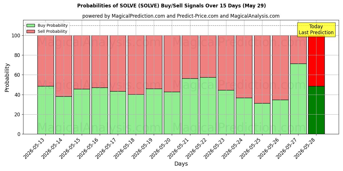 Probabilities of LÖSA (SOLVE) Buy/Sell Signals Using Several AI Models Over 5 Days (29 May) 