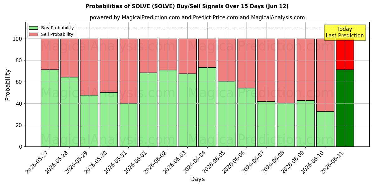 Probabilities of RESOLVER (SOLVE) Buy/Sell Signals Using Several AI Models Over 5 Days (12 Jun) 