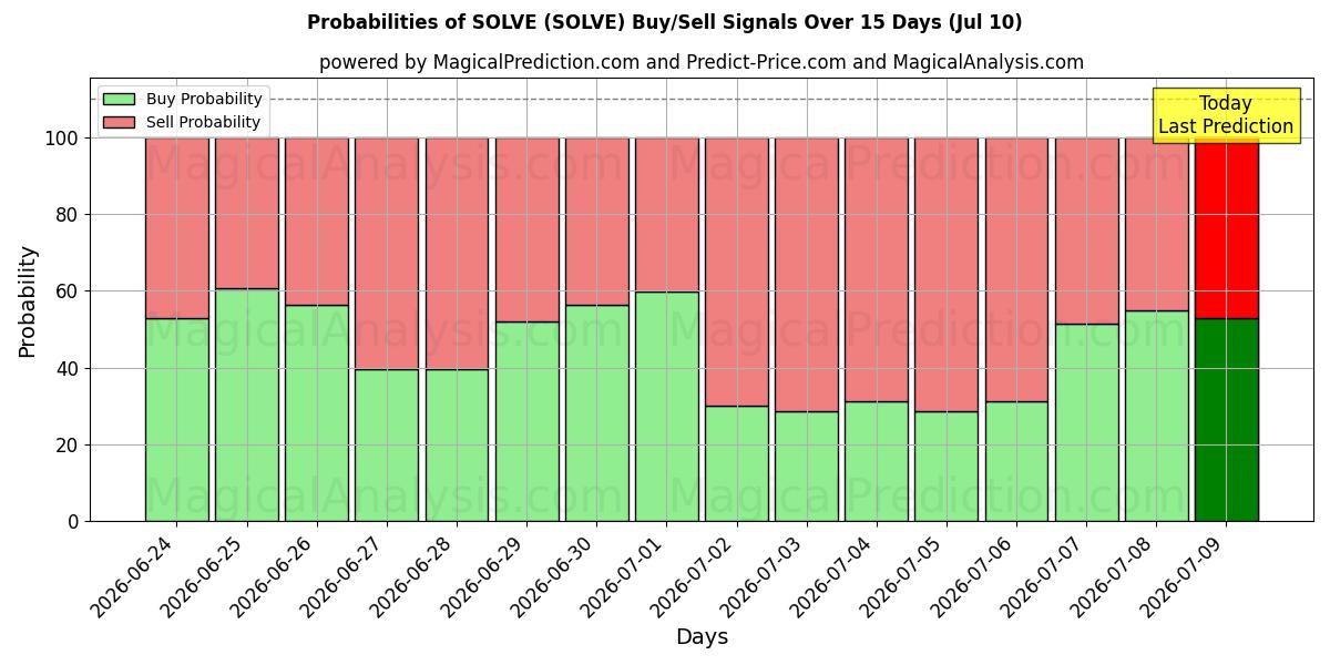 Probabilities of RÉSOUDRE (SOLVE) Buy/Sell Signals Using Several AI Models Over 5 Days (10 Jul) 