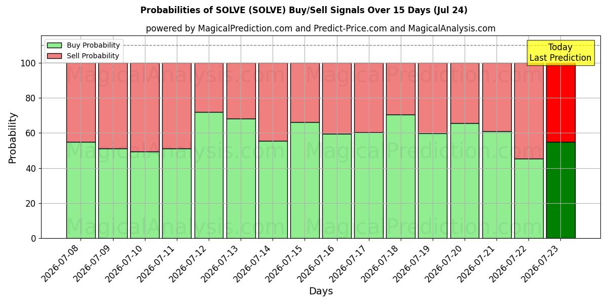 Probabilities of LÖSA (SOLVE) Buy/Sell Signals Using Several AI Models Over 5 Days (24 Jul) 