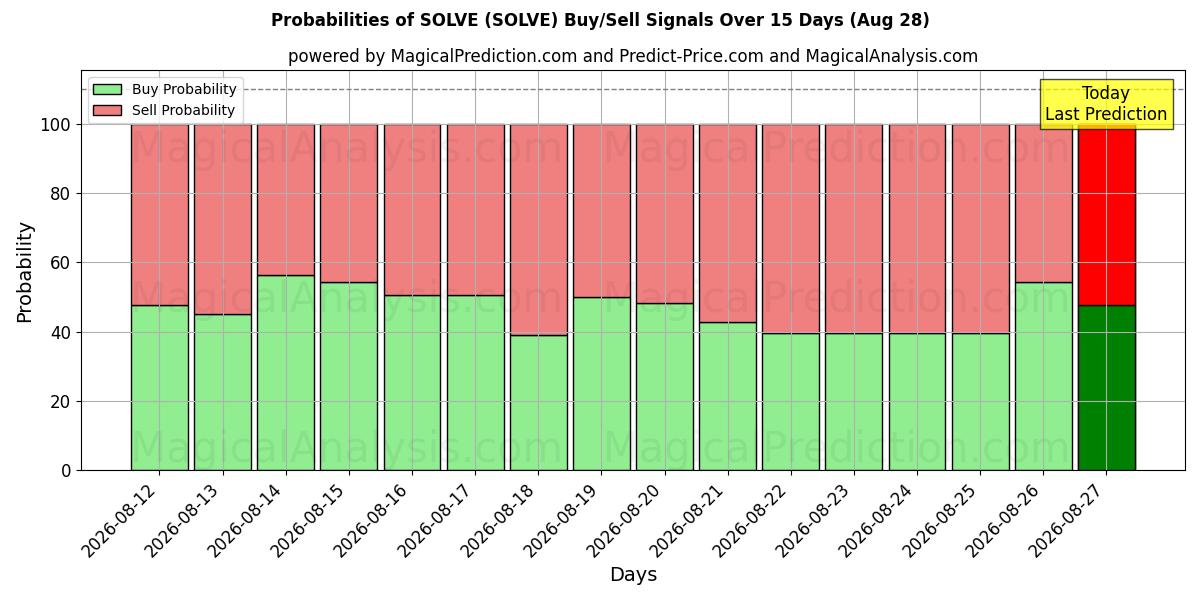Probabilities of RÉSOUDRE (SOLVE) Buy/Sell Signals Using Several AI Models Over 5 Days (28 Aug) 