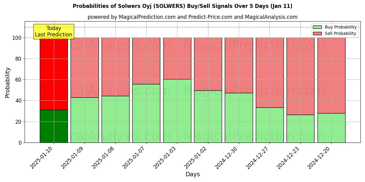 Probabilities of Solwers Oyj (SOLWERS) Buy/Sell Signals Using Several AI Models Over 5 Days (11 Jan) 