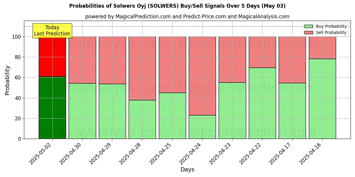 10일간 (Solwers Oyj (SOLWERS)) 여러 AI 모델을 이용한 03 May의 매수/매도 신호 확률 Probabilities of Solwers Oyj (SOLWERS) Buy/Sell Signals Using Several AI Models Over 5 Days (03 May)