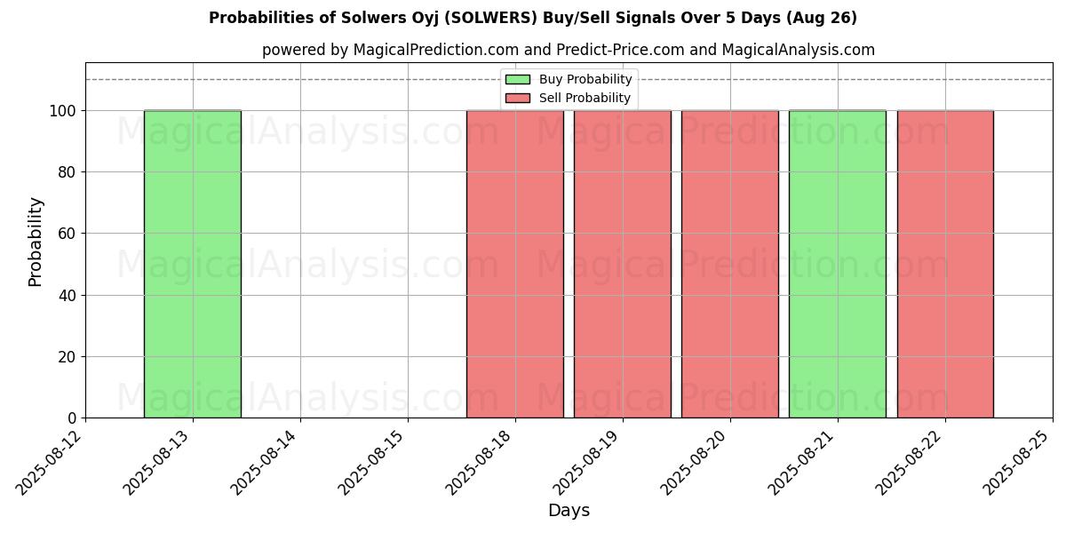 Probabilities of Solwers Oyj (SOLWERS) Buy/Sell Signals Using Several AI Models Over 5 Days (23 Aug) 