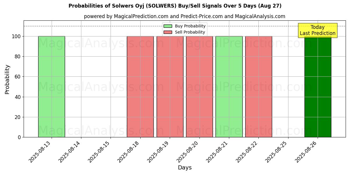 Probabilities of Solwers Oyj (SOLWERS) Buy/Sell Signals Using Several AI Models Over 5 Days (27 Aug) 