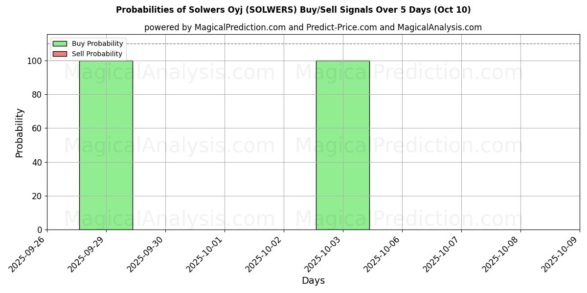 Probabilities of Solwers Oyj (SOLWERS) Buy/Sell Signals Using Several AI Models Over 5 Days (09 Oct) 