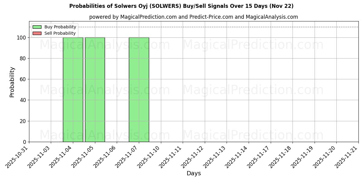 Probabilities of Solwers Oyj (SOLWERS) Buy/Sell Signals Using Several AI Models Over 5 Days (22 Nov) 