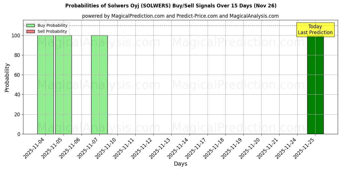Probabilities of Solwers Oyj (SOLWERS) Buy/Sell Signals Using Several AI Models Over 5 Days (26 Nov) 