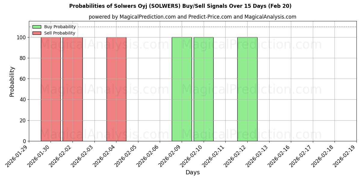 Probabilities of Solwers Oyj (SOLWERS) Buy/Sell Signals Using Several AI Models Over 5 Days (20 Feb) 
