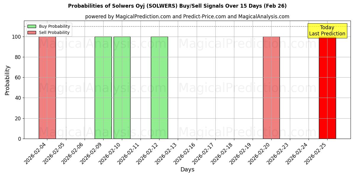 Probabilities of Solwers Oyj (SOLWERS) Buy/Sell Signals Using Several AI Models Over 5 Days (26 Feb) 