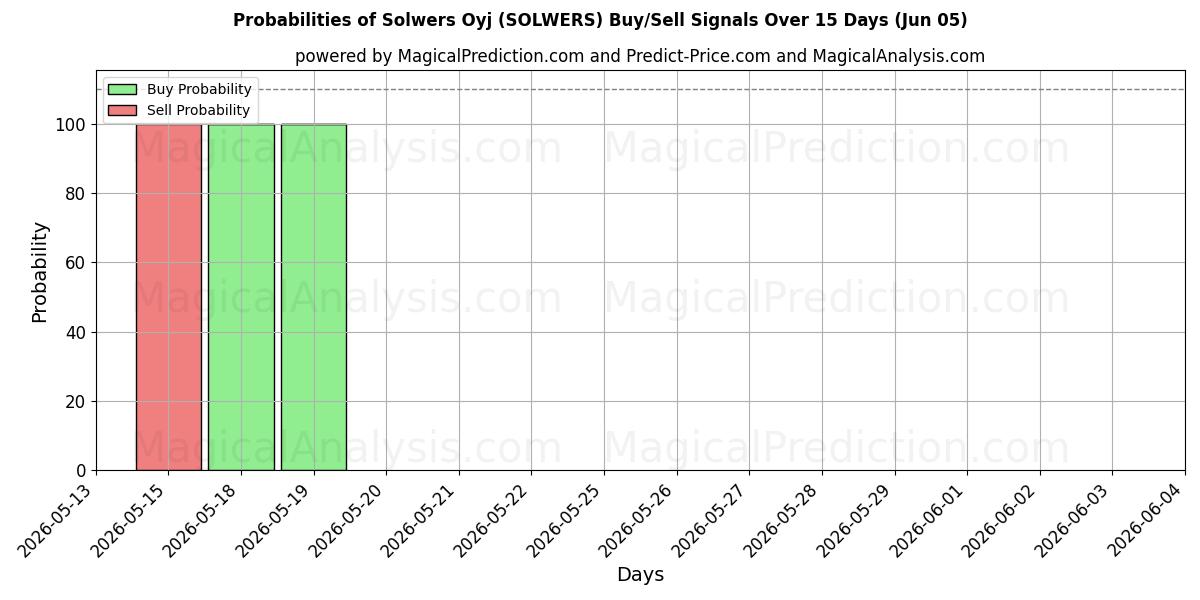 Probabilities of Solwers Oyj (SOLWERS) Buy/Sell Signals Using Several AI Models Over 5 Days (05 Jun) 