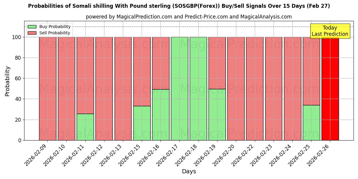 Probabilities of पाउंड स्टर्लिंग के साथ सोमाली शिलिंग (SOSGBP(Forex)) Buy/Sell Signals Using Several AI Models Over 5 Days (27 Feb) 
