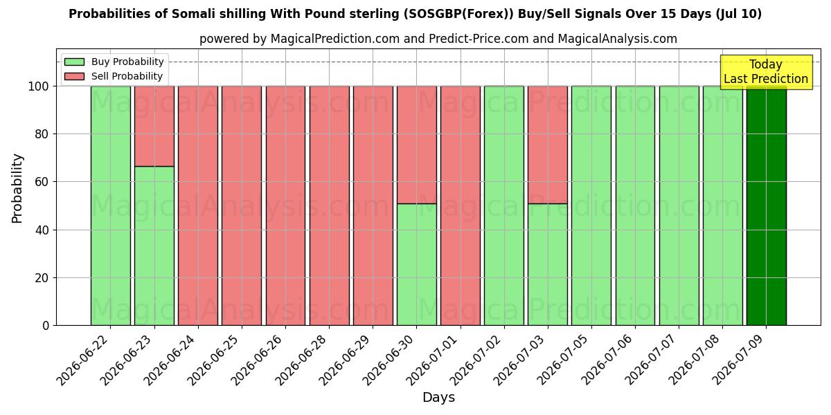 Probabilities of 파운드 스털링을 사용한 소말리아 실링 (SOSGBP(Forex)) Buy/Sell Signals Using Several AI Models Over 5 Days (10 Jul) 