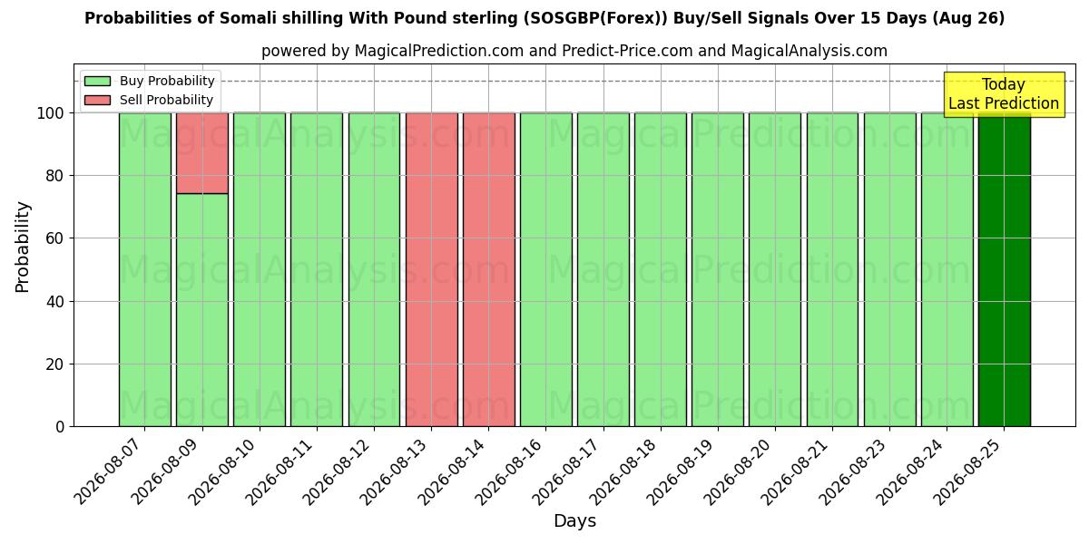 Probabilities of Somali shilling With Pound sterling (SOSGBP(Forex)) Buy/Sell Signals Using Several AI Models Over 5 Days (26 Aug) 