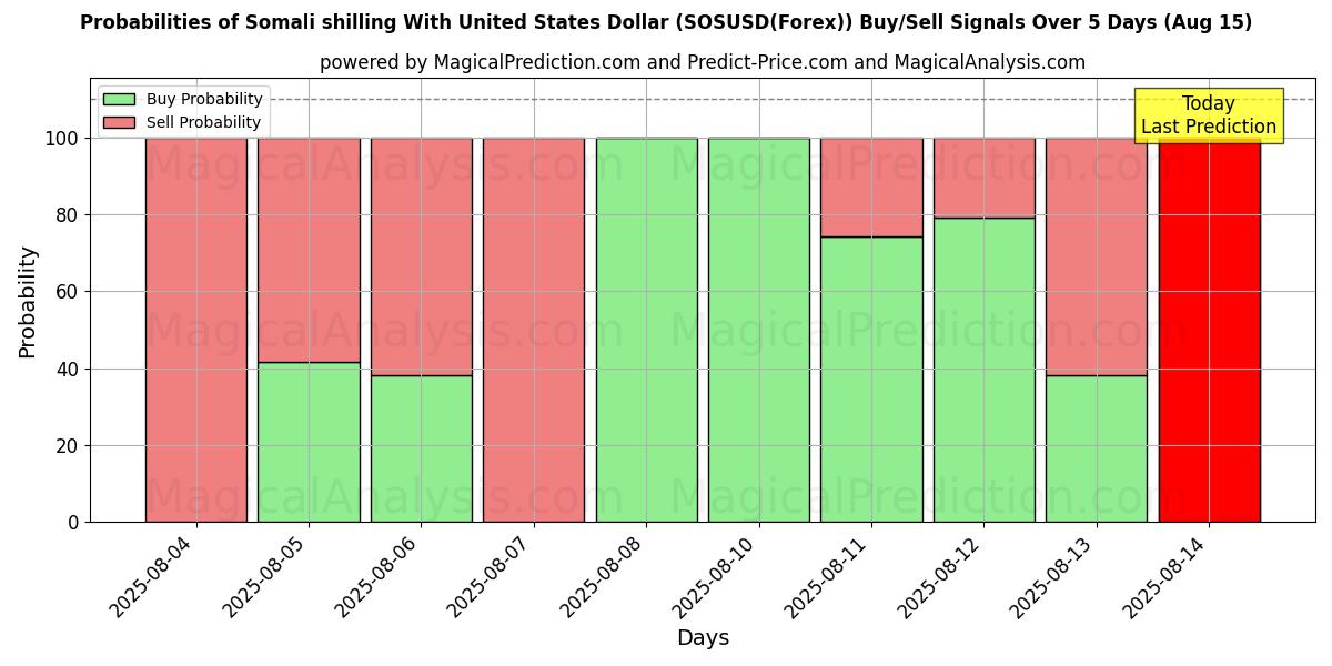 Probabilities of Сомалийский шиллинг к доллару США (SOSUSD(Forex)) Buy/Sell Signals Using Several AI Models Over 5 Days (15 Aug) 