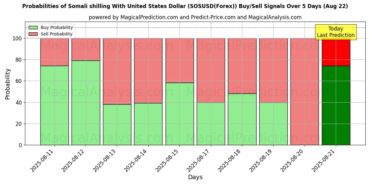 Probabilities of Somalisk shilling med amerikanske dollar (SOSUSD(Forex)) Buy/Sell Signals Using Several AI Models Over 5 Days (22 Aug) 