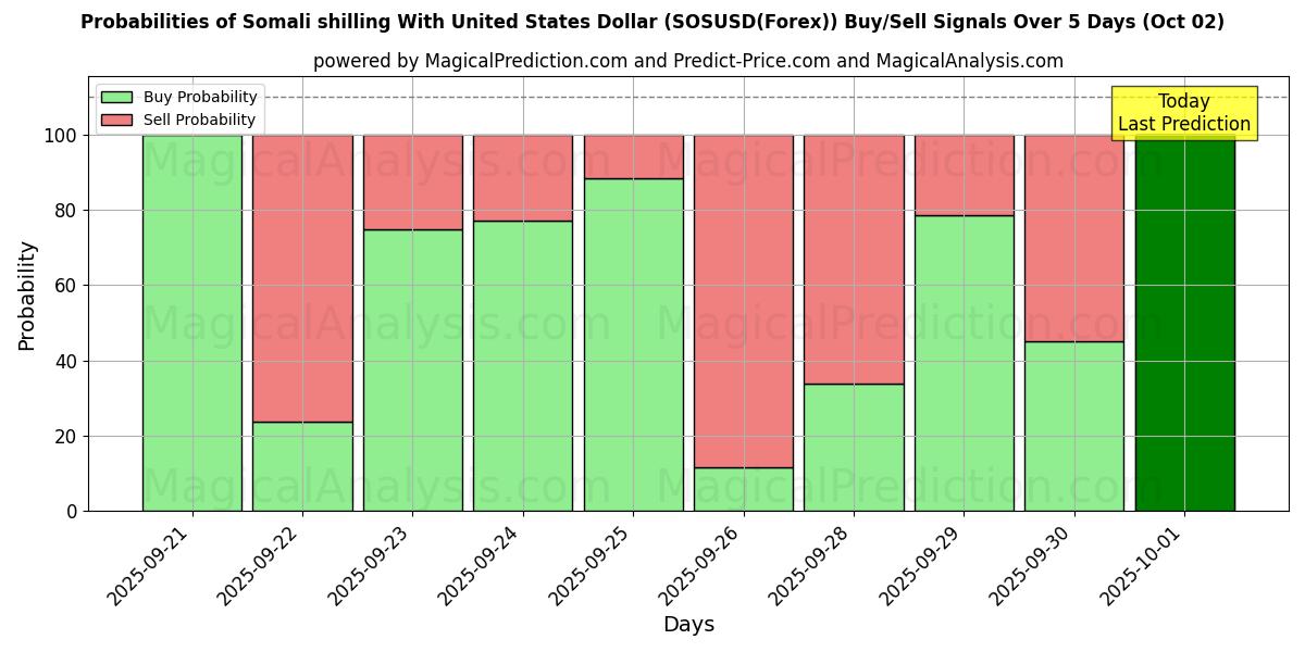 Probabilities of Сомалийский шиллинг к доллару США (SOSUSD(Forex)) Buy/Sell Signals Using Several AI Models Over 5 Days (02 Oct) 
