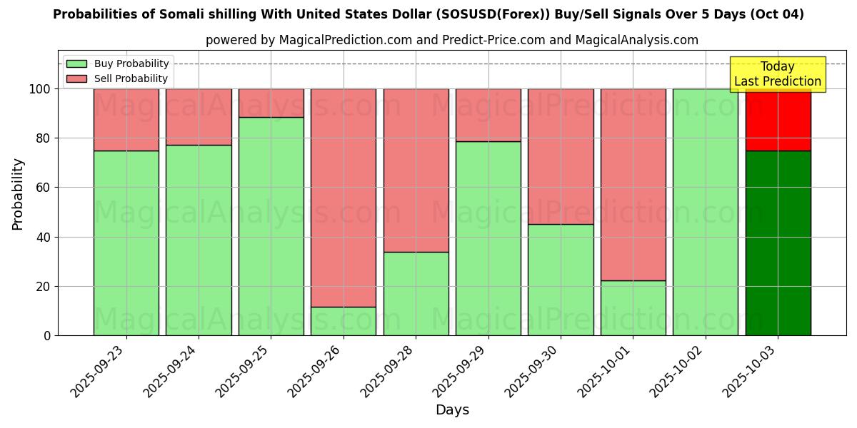 Probabilities of Somali shilling With United States Dollar (SOSUSD(Forex)) Buy/Sell Signals Using Several AI Models Over 5 Days (04 Oct) 