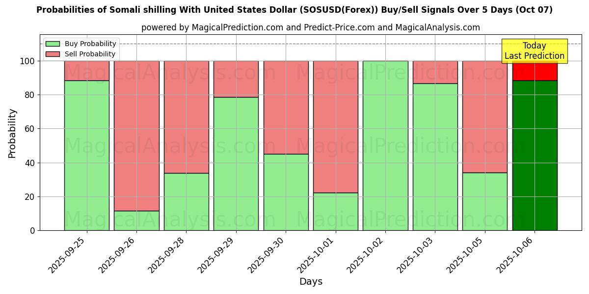 Probabilities of Somalisk shilling med amerikanske dollar (SOSUSD(Forex)) Buy/Sell Signals Using Several AI Models Over 5 Days (07 Oct) 