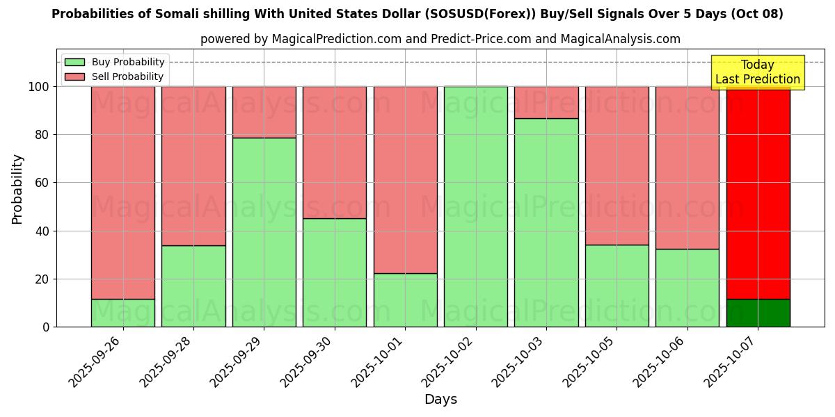 Probabilities of यूनाइटेड स्टेट्स डॉलर के साथ सोमाली शिलिंग (SOSUSD(Forex)) Buy/Sell Signals Using Several AI Models Over 5 Days (08 Oct) 