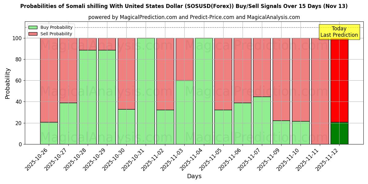 Probabilities of Сомалийский шиллинг к доллару США (SOSUSD(Forex)) Buy/Sell Signals Using Several AI Models Over 5 Days (13 Nov) 
