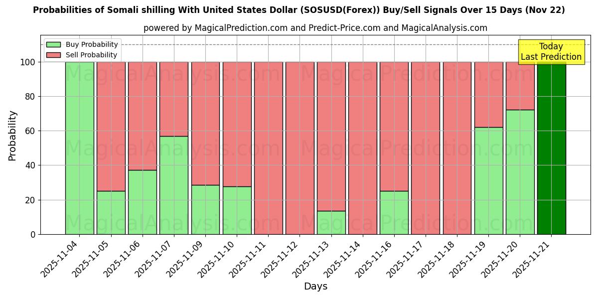 Probabilities of Somali Şilini ABD Doları ile (SOSUSD(Forex)) Buy/Sell Signals Using Several AI Models Over 5 Days (22 Nov) 