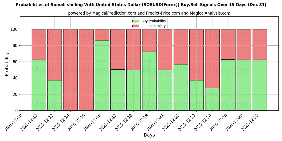 Probabilities of Сомалийский шиллинг к доллару США (SOSUSD(Forex)) Buy/Sell Signals Using Several AI Models Over 5 Days (31 Dec) 