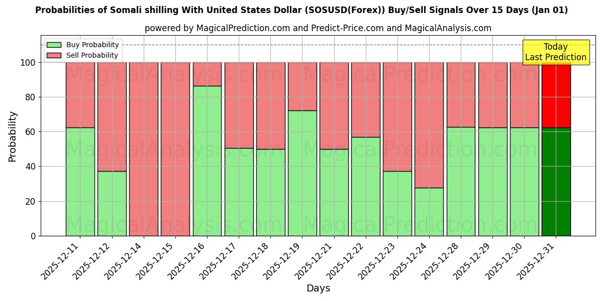 Probabilities of Somalische shilling met Amerikaanse dollar (SOSUSD(Forex)) Buy/Sell Signals Using Several AI Models Over 5 Days (01 Jan) 