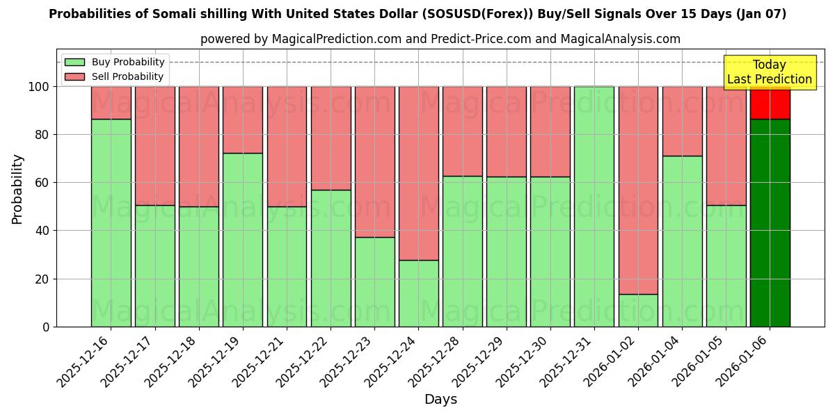 Probabilities of Somalian šillinki Yhdysvaltain dollarin kanssa (SOSUSD(Forex)) Buy/Sell Signals Using Several AI Models Over 5 Days (06 Jan) 