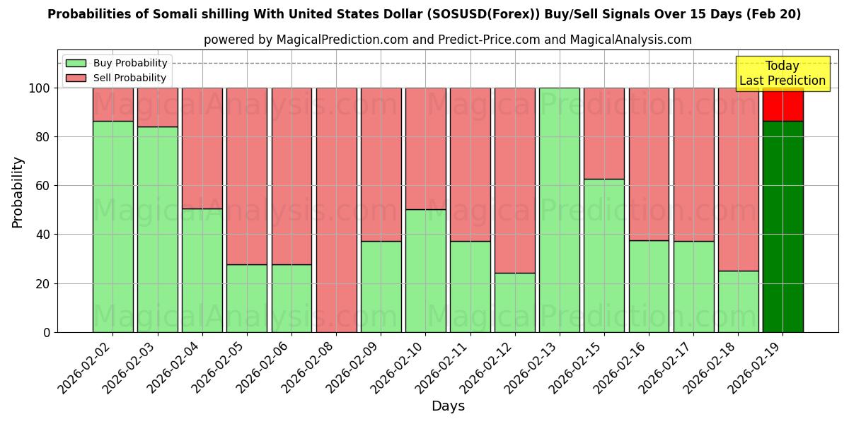 Probabilities of Somalisk shilling med amerikanske dollar (SOSUSD(Forex)) Buy/Sell Signals Using Several AI Models Over 5 Days (20 Feb) 