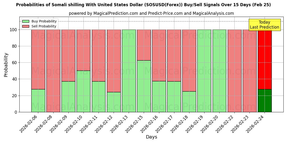 Probabilities of Somalisk shilling med amerikanska dollar (SOSUSD(Forex)) Buy/Sell Signals Using Several AI Models Over 5 Days (25 Feb) 
