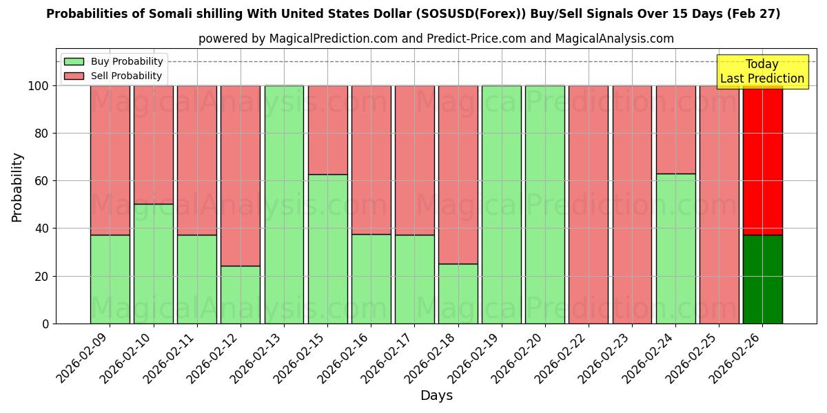 Probabilities of Somali shilling With United States Dollar (SOSUSD(Forex)) Buy/Sell Signals Using Several AI Models Over 5 Days (27 Feb) 