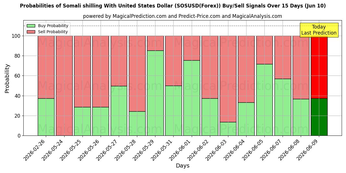 Probabilities of Somalian šillinki Yhdysvaltain dollarin kanssa (SOSUSD(Forex)) Buy/Sell Signals Using Several AI Models Over 5 Days (10 Jun) 