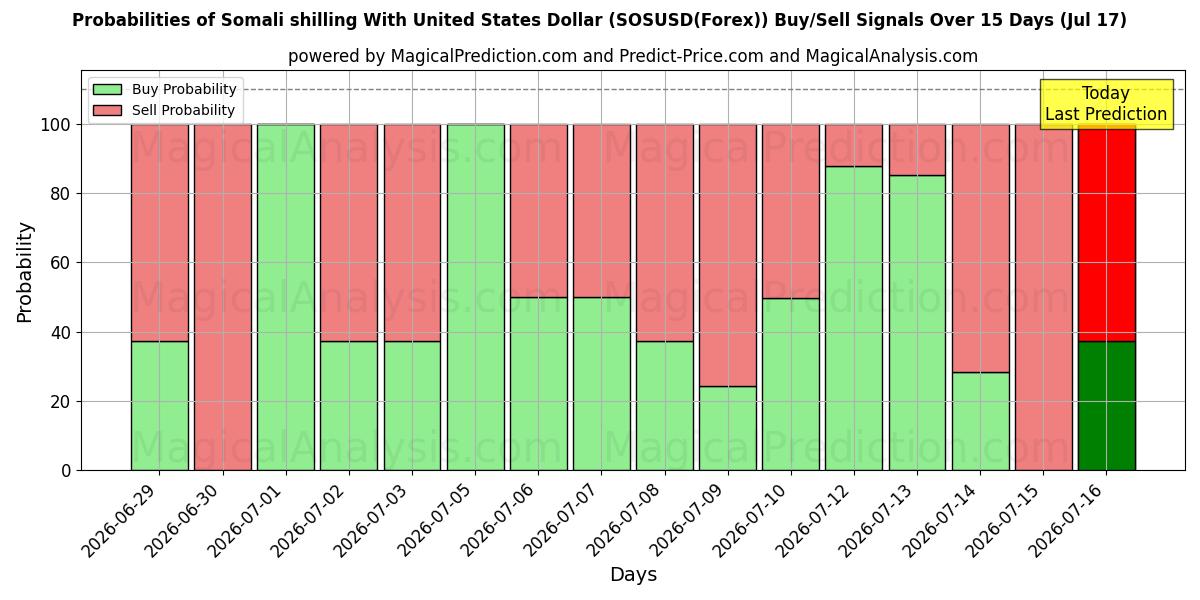 Probabilities of Somali shilling With United States Dollar (SOSUSD(Forex)) Buy/Sell Signals Using Several AI Models Over 5 Days (17 Jul) 